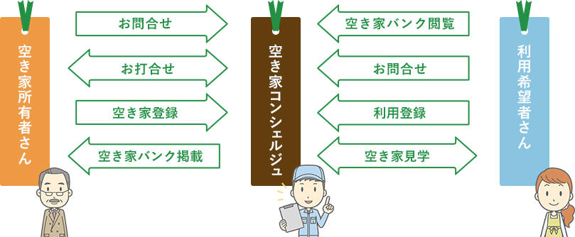 空き家コンシェルジュのサポート