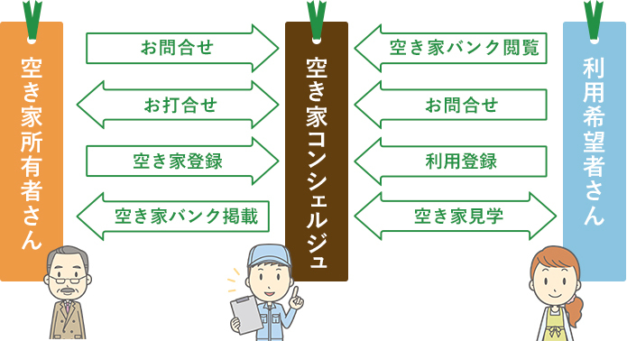 空き家コンシェルジュのサポート